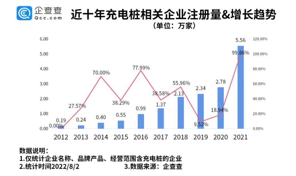 2022年上半年新增充電樁相關(guān)企業(yè)3.72萬(wàn)家 2022年上半年新增充電樁相關(guān)企業(yè)3.72萬(wàn)家