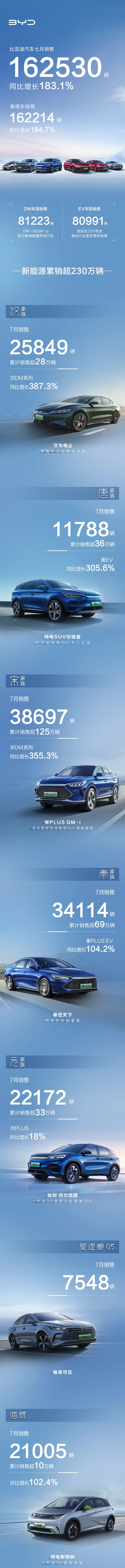 比亞迪年內新能源車銷量破80萬輛 動力及儲能電池裝機約41.33GWh