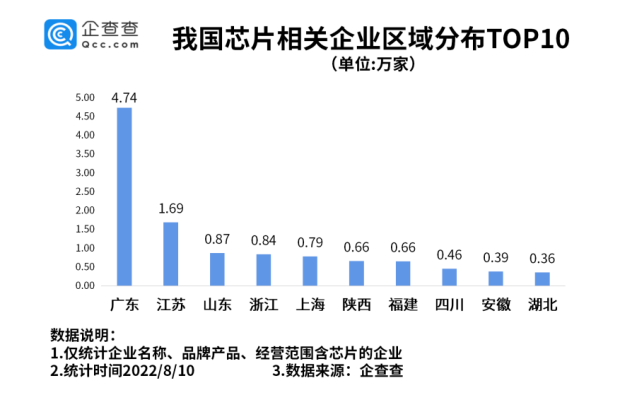 我國現存芯片相關企業超14萬家 半導體產業國產化需求迫切