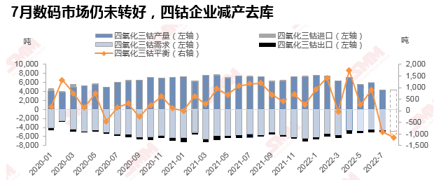 鈷系產品價格漲跌波動 四鈷價格為何傳導難？