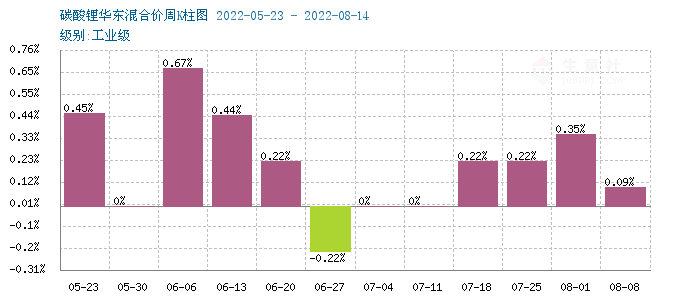 碳酸鋰價格仍小幅上行 短期偏強整理 碳酸鋰價格仍小幅上行 短期偏強整理
