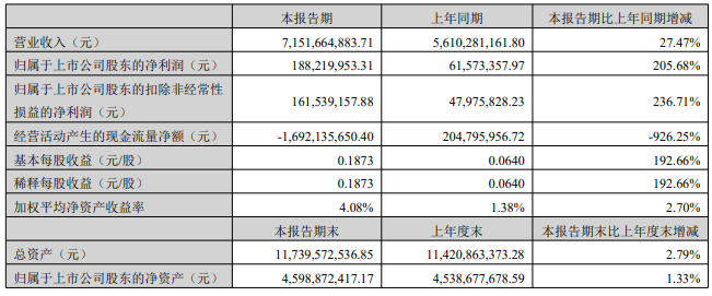 2022年上半年萬(wàn)馬股份主要會(huì)計(jì)數(shù)據(jù) 單位：元