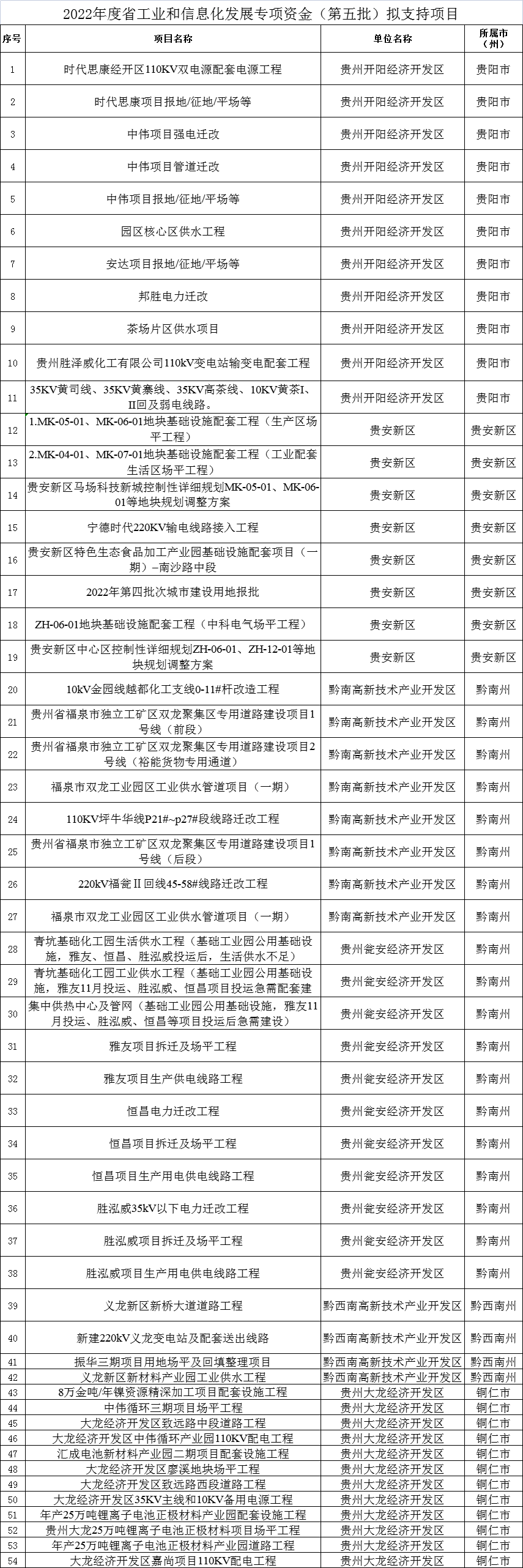 2022年工業和信息化發展專項資金第五批擬支持項目公示清單