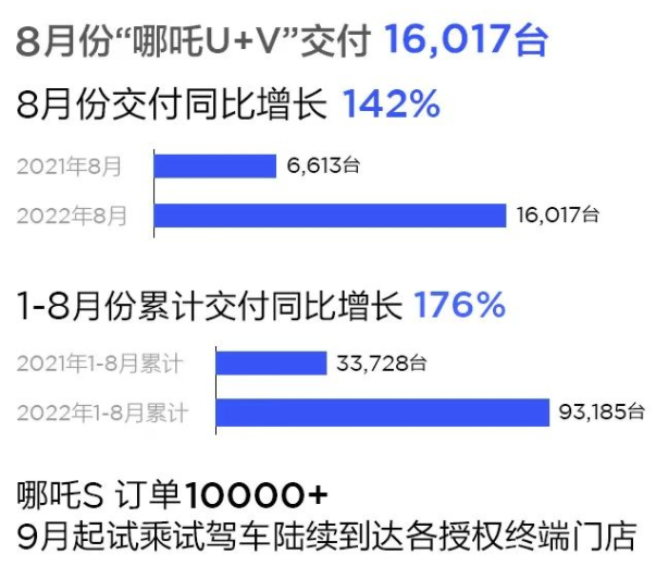 哪吒汽車8月交付16017輛新車 同比增長142% 哪吒汽車8月交付16017輛新車 同比增長142%