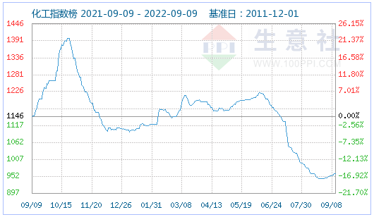 磷酸鐵鋰市場平穩運行 主流價格范圍在15.2萬-15.5萬元/噸