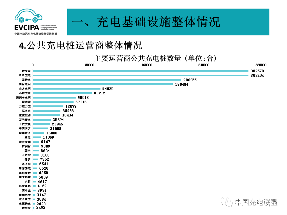 1-8月我國充電基礎設施增量169.8萬臺 累計數量已達431.5萬臺