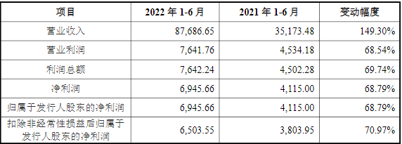 帕瓦股份2022年上半年主要會計數(shù)據(jù)和財務(wù)指標（單位：萬元）