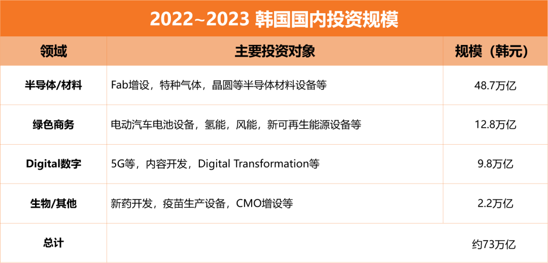 2022-2023 韓國國內投資規模 2022-2023 韓國國內投資規模