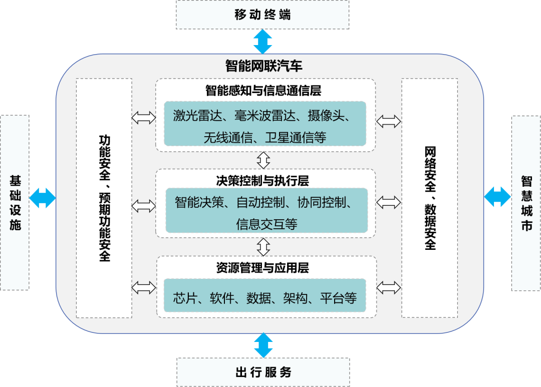 圖1 智能網(wǎng)聯(lián)汽車標準體系技術(shù)邏輯框架 圖1 智能網(wǎng)聯(lián)汽車標準體系技術(shù)邏輯框架