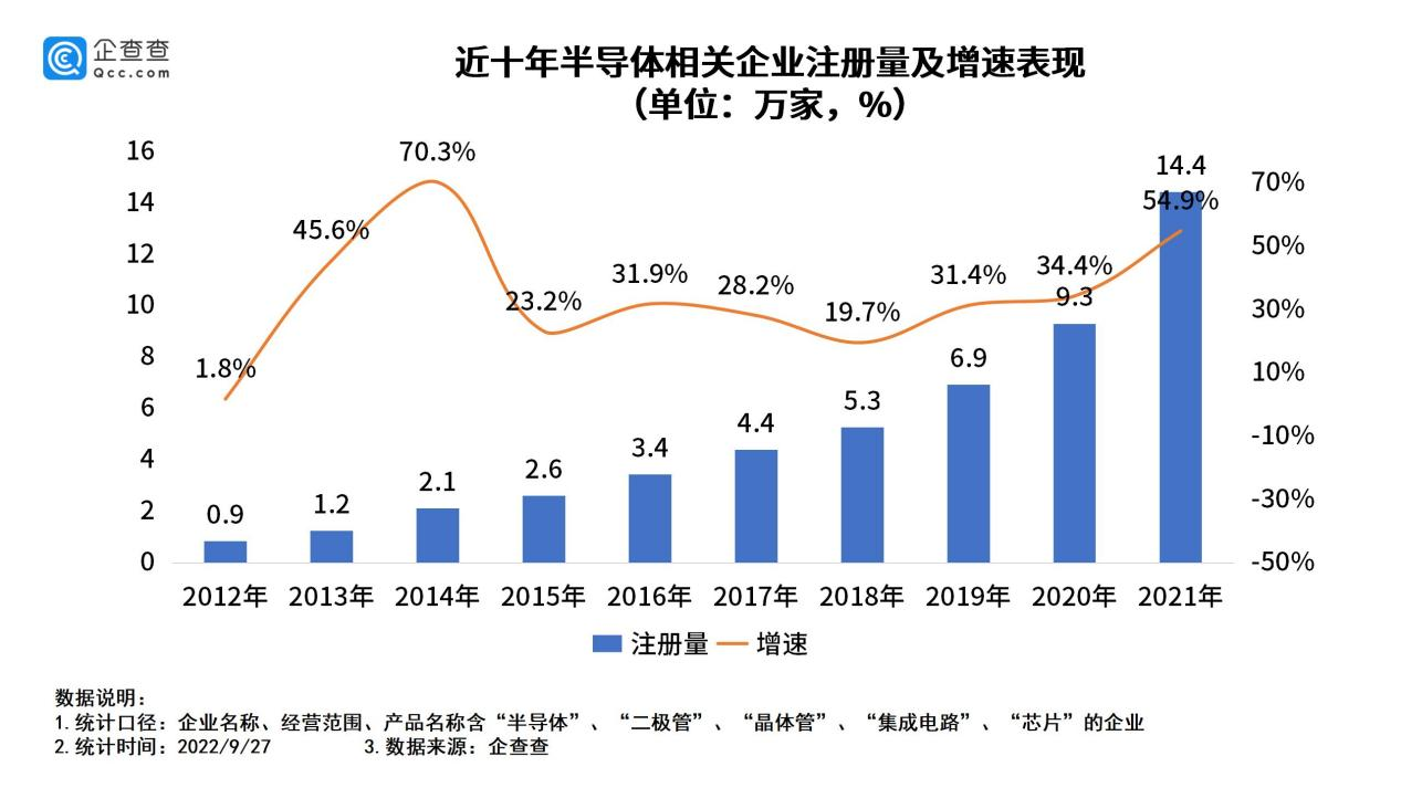 我國現存半導體相關企業56萬家 今年上半年新增8萬家