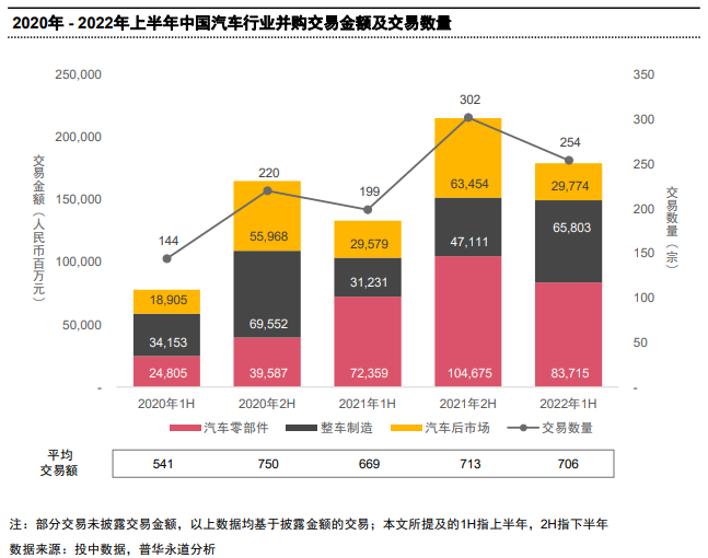 2022年上半年中國(guó)汽車行業(yè)完成254起境內(nèi)外并購(gòu)交易