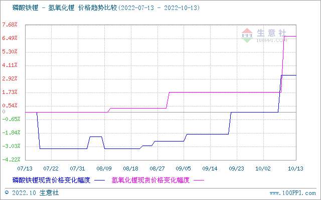 節(jié)后碳酸鋰漲勢(shì)不停 短期偏強(qiáng)震蕩