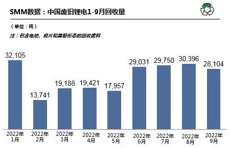 10月預(yù)計國內(nèi)廢舊鋰電回收29680噸 廢舊三元回收19349噸