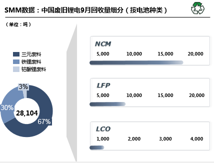 10月預(yù)計國內(nèi)廢舊鋰電回收29680噸 廢舊三元回收19349噸