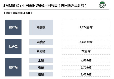 10月預(yù)計國內(nèi)廢舊鋰電回收29680噸 廢舊三元回收19349噸
