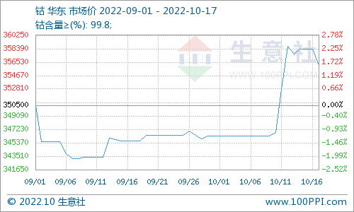 國際鈷價回落 節后鈷價上漲無力 國際鈷價回落 節后鈷價上漲無力