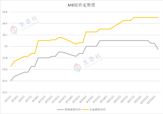 國際鈷價回落 節后鈷價上漲無力 國際鈷價回落 節后鈷價上漲無力