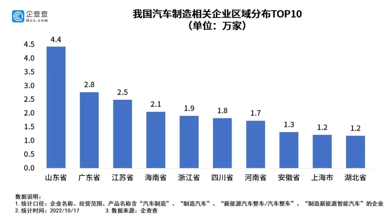 我國現存汽車制造相關企業33.3萬家