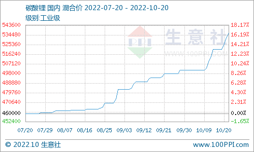 碳酸鋰價格屢創新高 短期高位震蕩整理