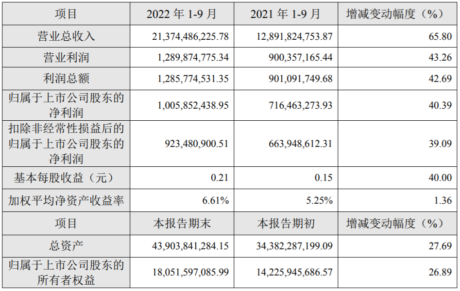 格林美2022年前三季度主要財務數據和指標（單位：人民幣元）