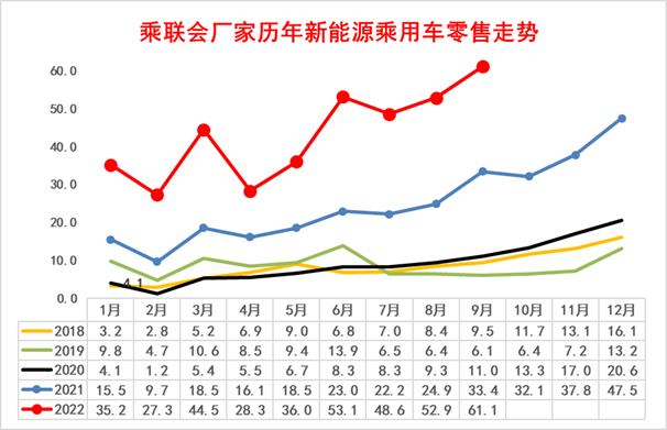 新能源車市分析：乘用車年累增速保持高位 專用車銷量超強