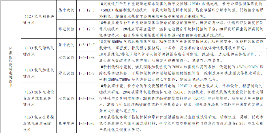  氫能和燃料電池技術子任務清單