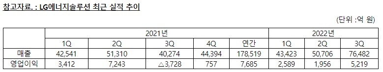 LG新能源公布三季度財報