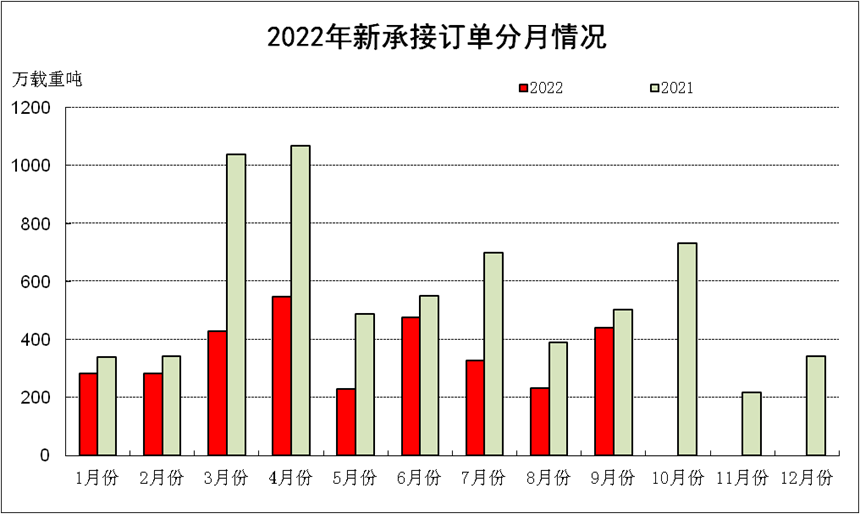 1-9月我國造船市占率全球領(lǐng)先 五部門發(fā)文加快發(fā)展電池動力船舶