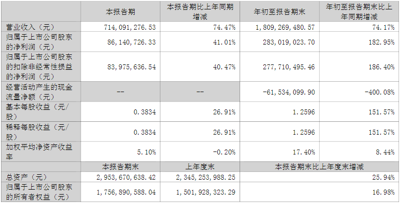 川金諾2022年第三季度主要會計數據和財務指標(單位:元) 川金諾2022年第三季度主要會計數據和財務指標(單位:元)