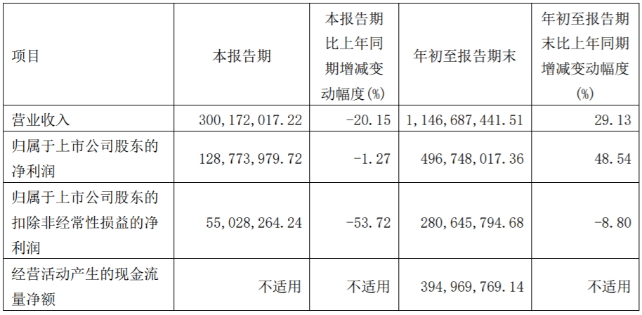 金博股份前三季度凈利近5億 擬追加投建鋰電負極材料碳粉項目 金博股份前三季度凈利近5億 擬追加投建鋰電負極材料碳粉項目