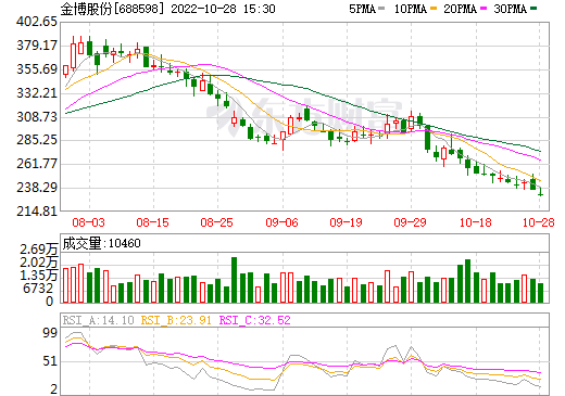 金博股份前三季度凈利近5億 擬追加投建鋰電負極材料碳粉項目 金博股份前三季度凈利近5億 擬追加投建鋰電負極材料碳粉項目