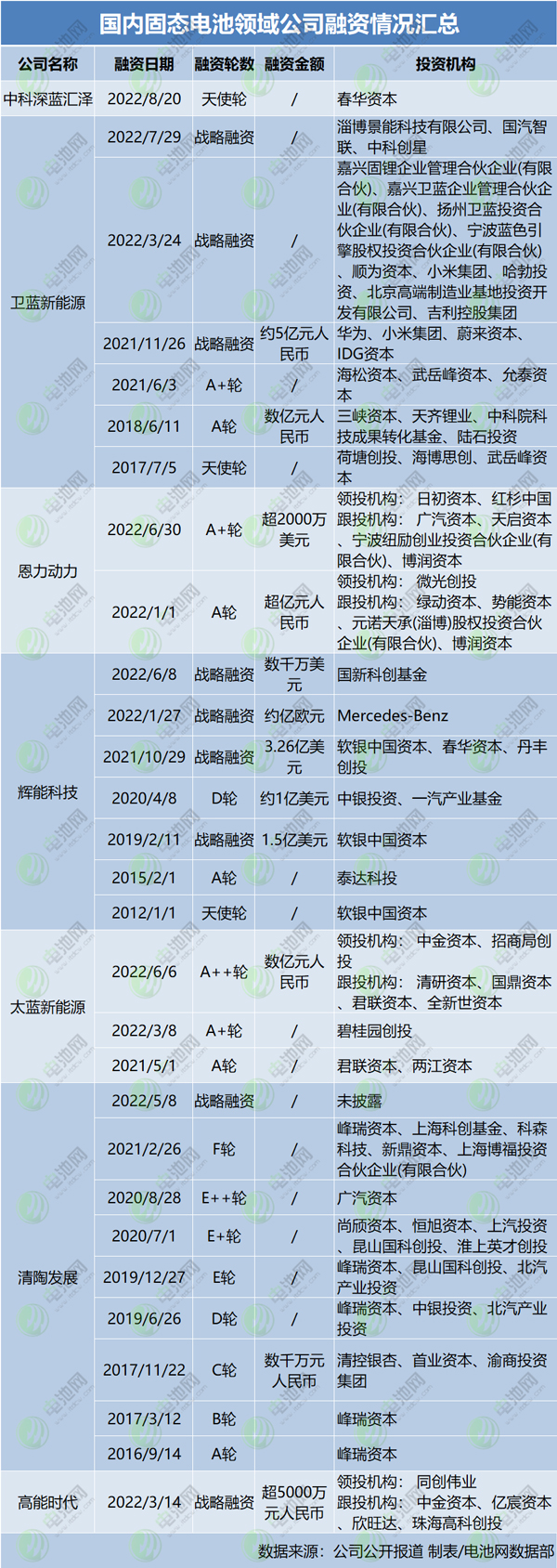 國內(nèi)固態(tài)電池領域公司融資情況匯總