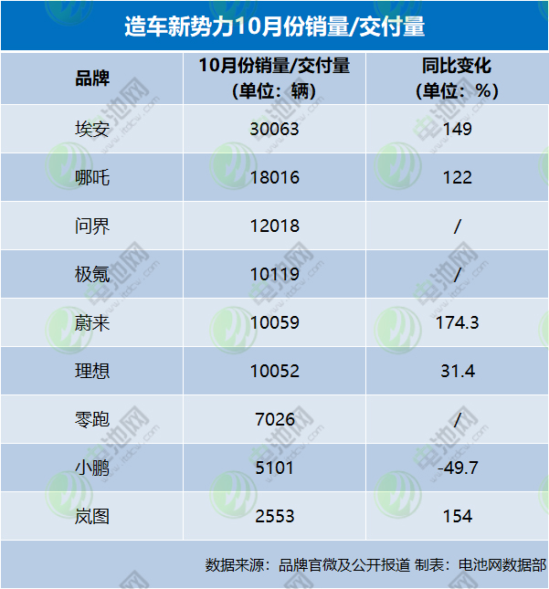 造車新勢力10月戰報:埃安銷量再破3萬 問界/極氪超“蔚小理” 造車新勢力10月戰報:埃安銷量再破3萬 問界/極氪超“蔚小理”