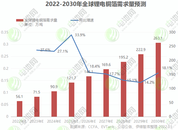2022-2030年全球鋰電銅箔需求量預(yù)測(cè)