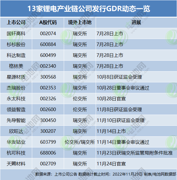 13家鋰電產業鏈公司發行GDR動態一覽