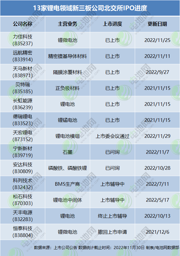 13家鋰電領(lǐng)域新三板公司北交所IPO進(jìn)度