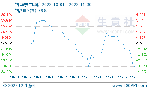 需求疲軟 11月國內鈷價震蕩下跌