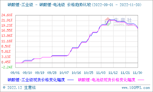 11月市場需求逐漸回落 碳酸鋰價格先漲后降