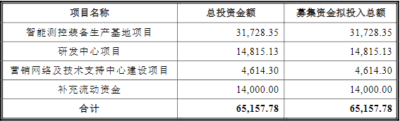 雙元科技IPO募集資金使用計劃(單位:萬元) 雙元科技IPO募集資金使用計劃(單位:萬元)
