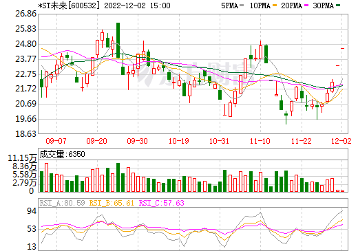 快速切入鋰鹽行業 *ST未來擬33.6億收購瑞福鋰業70%股權 快速切入鋰鹽行業 *ST未來擬33.6億收購瑞福鋰業70%股權