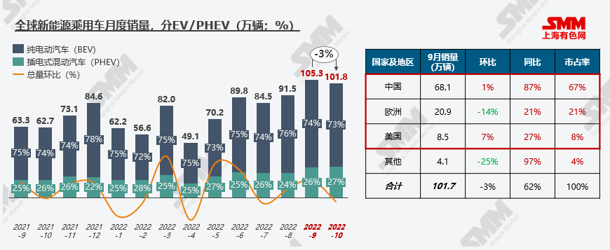 新能源市場旺季不旺 10月全球新能源汽車銷量環比下行3.4%