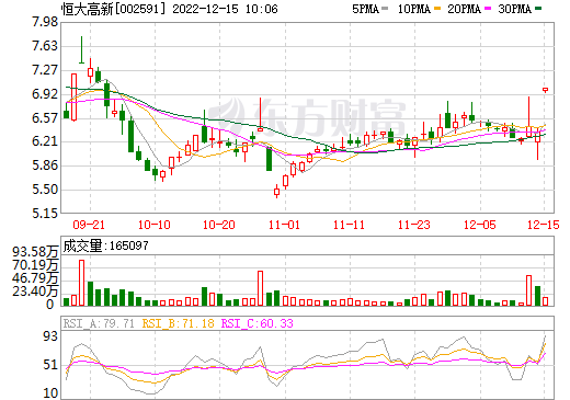 恒大高新擬設(shè)控股子公司 開展新能源材料及設(shè)備生產(chǎn)銷售