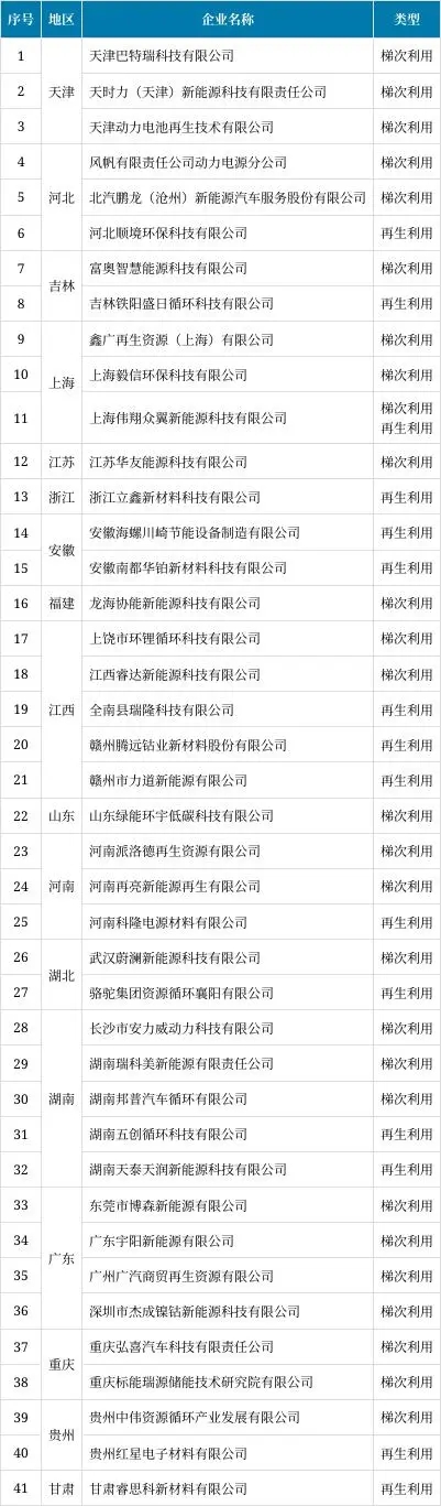 《新能源汽車廢舊動(dòng)力蓄電池綜合利用行業(yè)規(guī)范條件》 《新能源汽車廢舊動(dòng)力蓄電池綜合利用行業(yè)規(guī)范條件》