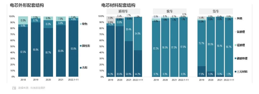1-11月方形動力電池占據(jù)市場主體地位 累計份額超93.0%