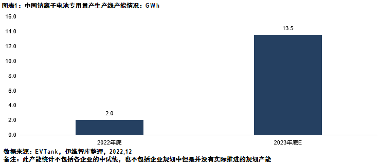 2023年底中國或將形成13.5GWh鈉離子電池專用量產線產能