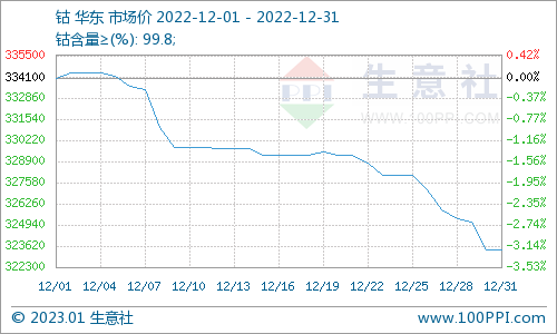 供需雙弱 12月國內鈷價震蕩下跌