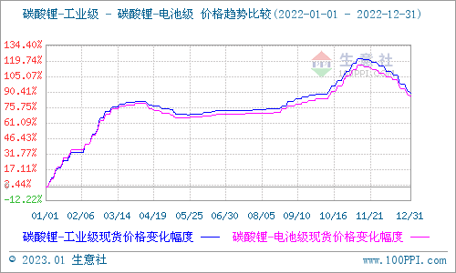 2022年碳酸鋰持續(xù)走高 年末止?jié)q回調