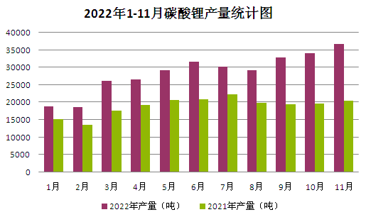 2022年碳酸鋰持續走高 年末止漲回調