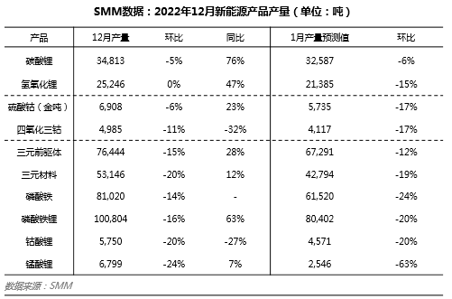 國補退坡動力需求減弱趨勢明顯 年末鈷鋰材料產量預期環比下滑 國補退坡動力需求減弱趨勢明顯 年末鈷鋰材料產量預期環比下滑