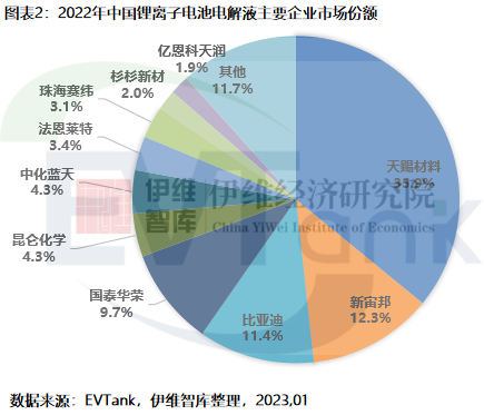 2022年中國電解液出貨量達(dá)到89.1萬噸 同比增長75.7%